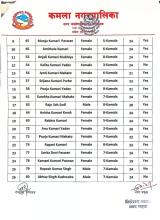 #निःशुल्क शिपमुल्क तालिममा सहभागीको छोटो सुची प्रकाशन ।